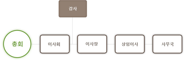 조직도